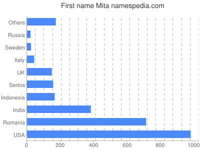 Vornamen Mita
