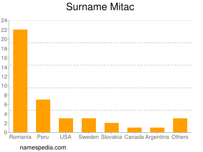 Familiennamen Mitac