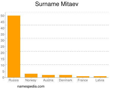 Familiennamen Mitaev