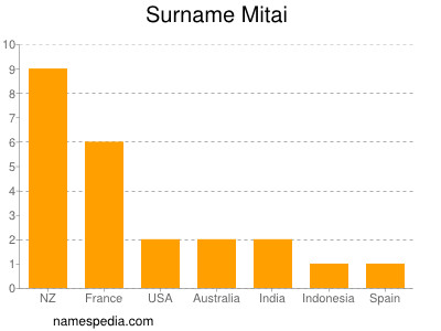 Familiennamen Mitai