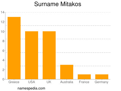 Familiennamen Mitakos