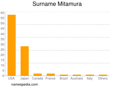 Familiennamen Mitamura