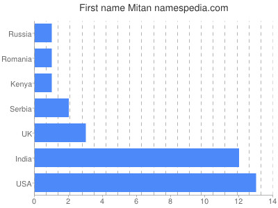 Given name Mitan