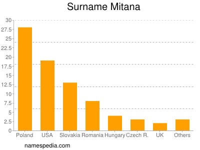 Surname Mitana