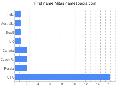 Vornamen Mitas