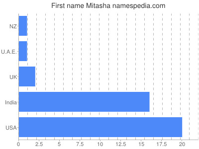 prenom Mitasha