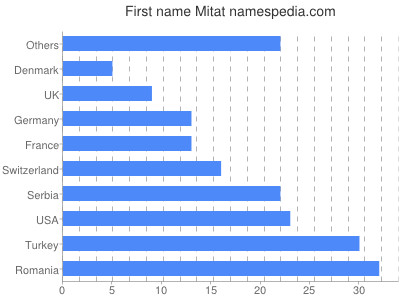 prenom Mitat