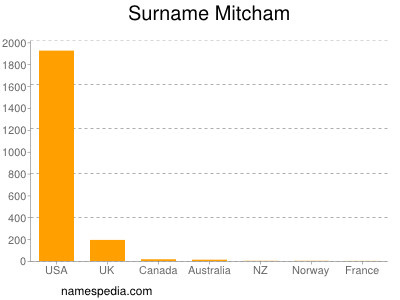 Familiennamen Mitcham