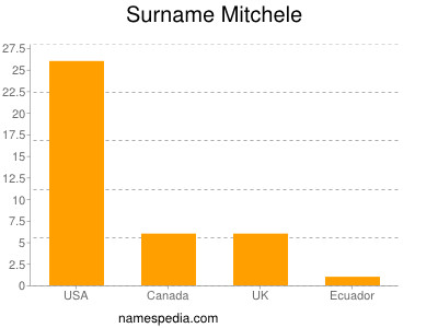 Familiennamen Mitchele