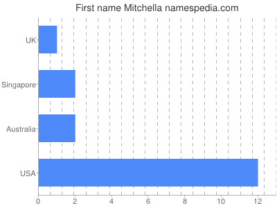 prenom Mitchella