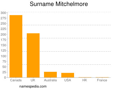 Familiennamen Mitchelmore
