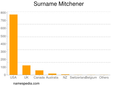 Familiennamen Mitchener