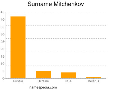 Familiennamen Mitchenkov