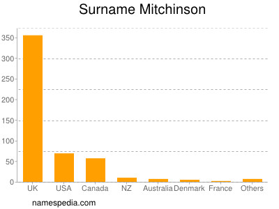 Familiennamen Mitchinson