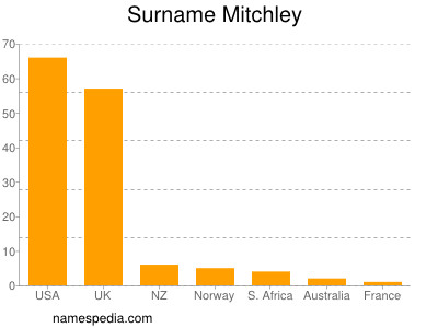 Familiennamen Mitchley