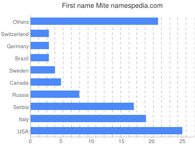 prenom Mite