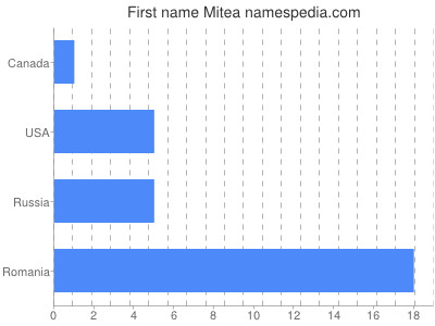 Given name Mitea