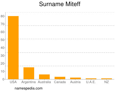 Familiennamen Miteff