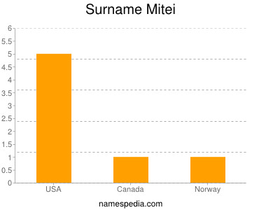 Familiennamen Mitei