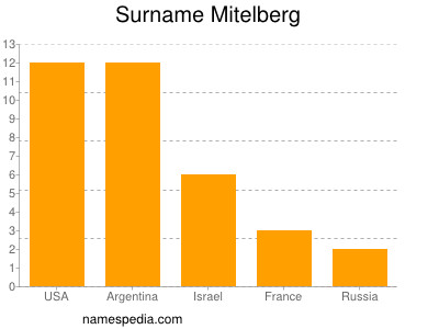 nom Mitelberg