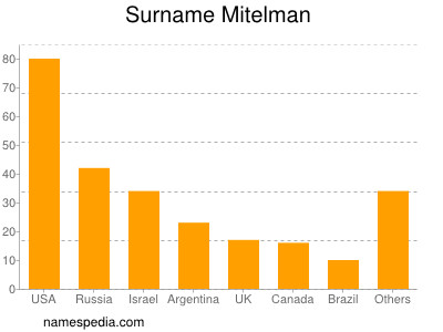 Familiennamen Mitelman