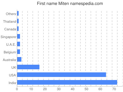 Vornamen Miten