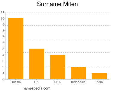 Familiennamen Miten