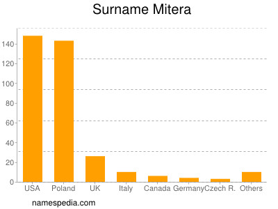 Familiennamen Mitera