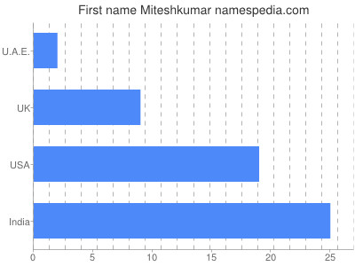 prenom Miteshkumar