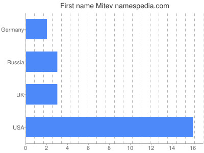 prenom Mitev