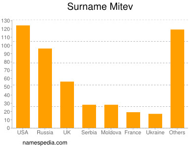 Familiennamen Mitev