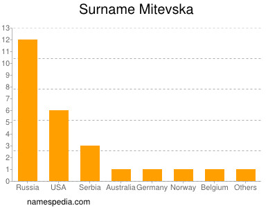 nom Mitevska