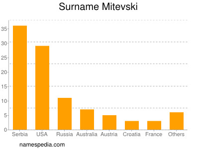 Familiennamen Mitevski