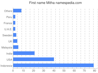 prenom Mitha
