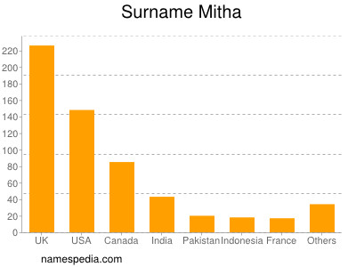 Familiennamen Mitha
