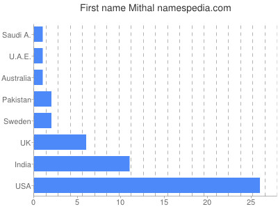 Vornamen Mithal