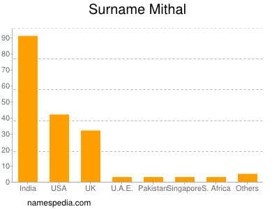 Familiennamen Mithal