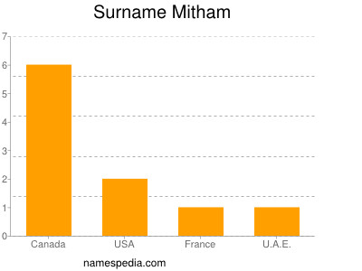 Surname Mitham