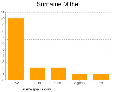 Familiennamen Mithel