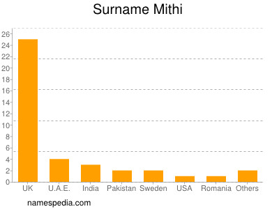 Familiennamen Mithi