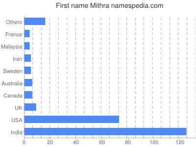Vornamen Mithra