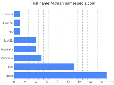 Given name Mithran