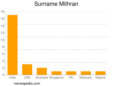 Familiennamen Mithran