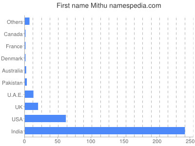 Vornamen Mithu