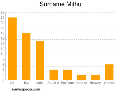 Surname Mithu