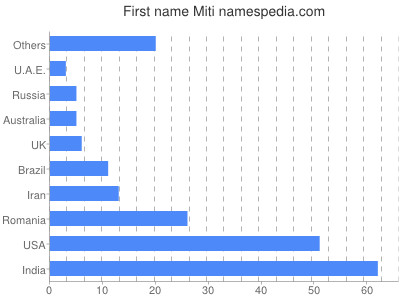 prenom Miti