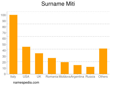 Surname Miti