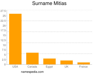 Familiennamen Mitias