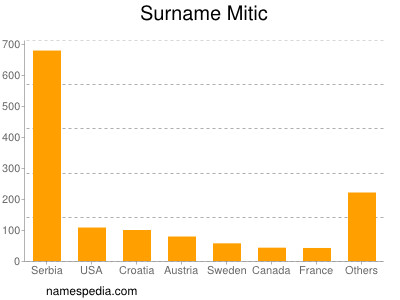 Surname Mitic