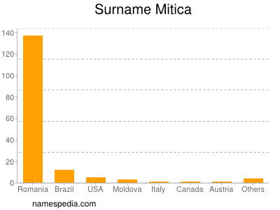 Familiennamen Mitica
